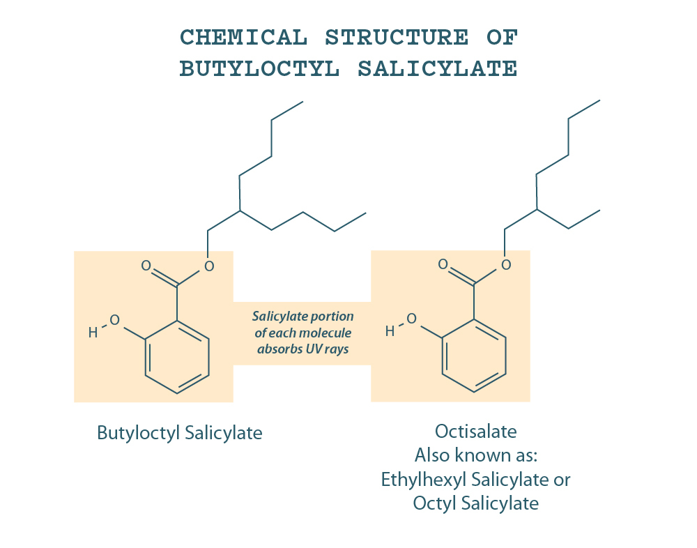 Comparison of molecule of butyloctyl salicylate and octisalate and how they absorb UV light in sunscreens