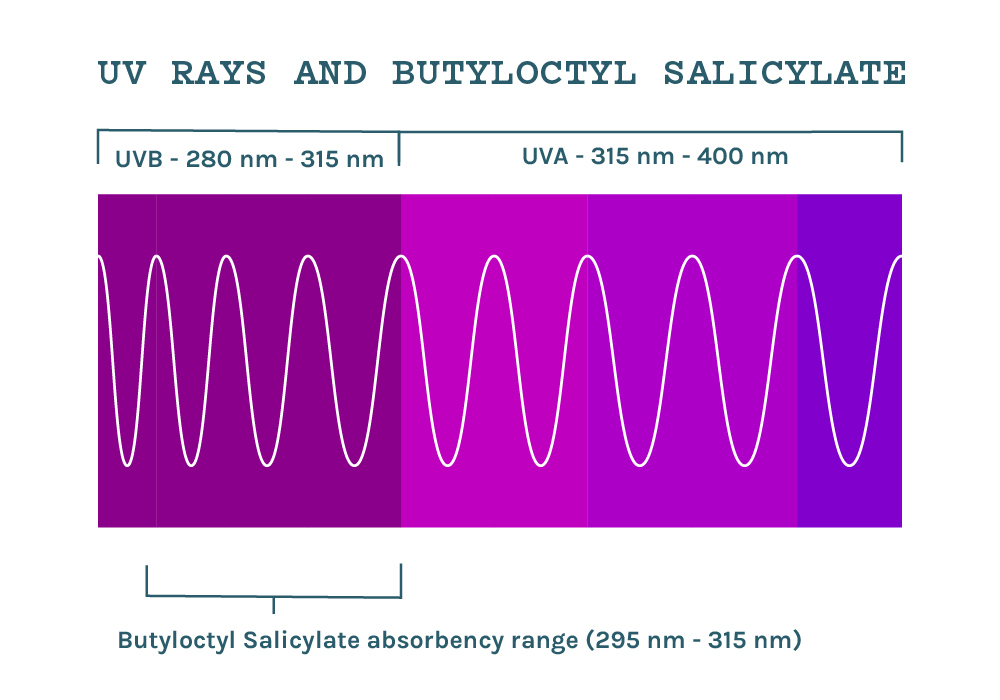 Butyloctyl salicylate UV ray absorption in the UVB range of 295 to 315 nm with no UVA absorption
