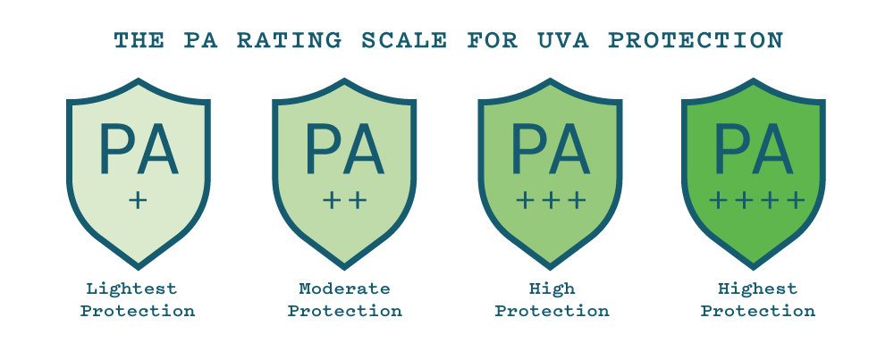 PA UVA protection shields from lightest to highest coverage